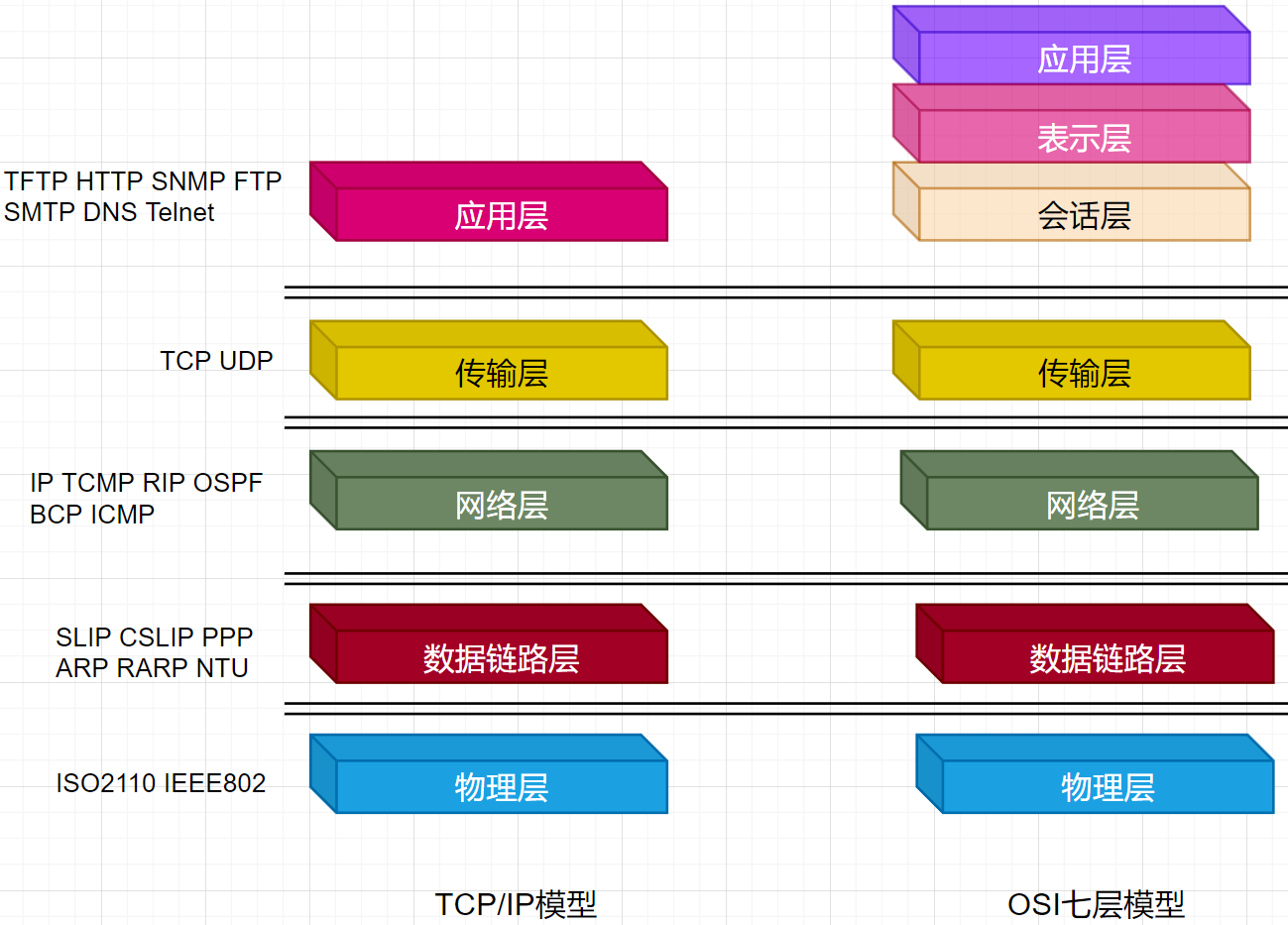 network layer