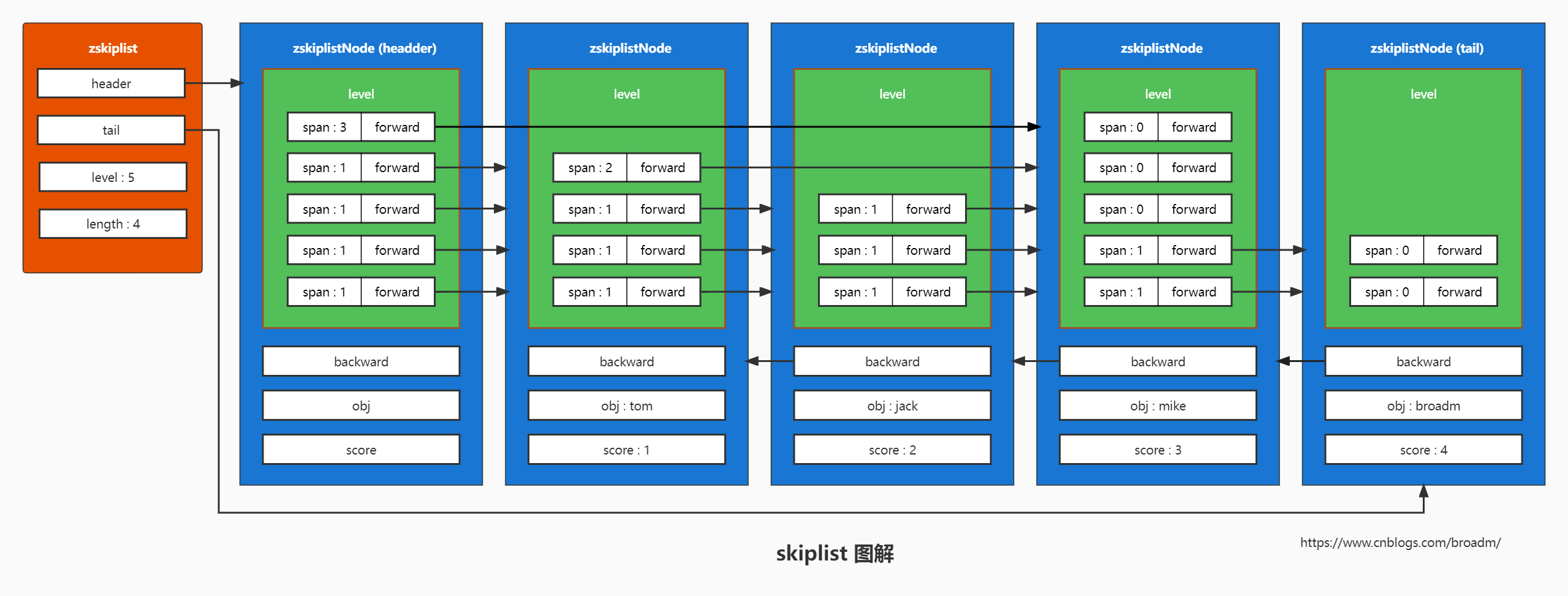 skiplist