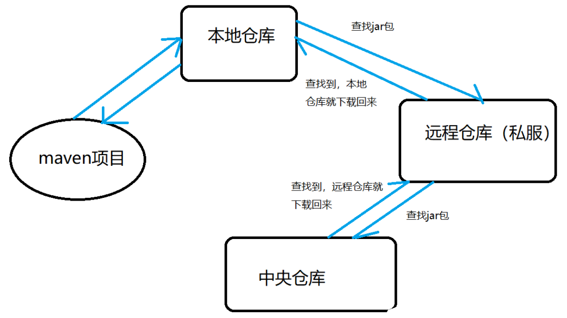 maven-structure